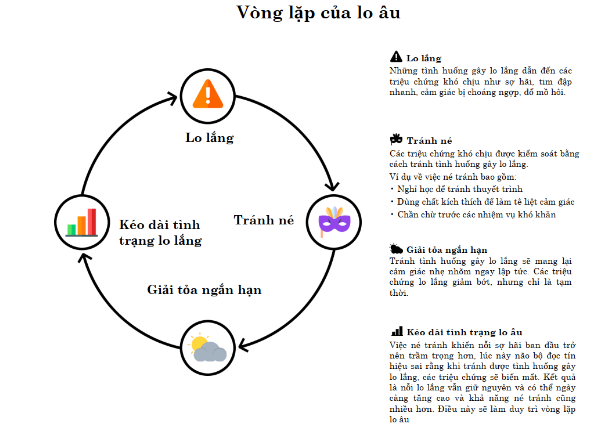 cơ chế duy trì vòng lặp của lo âu